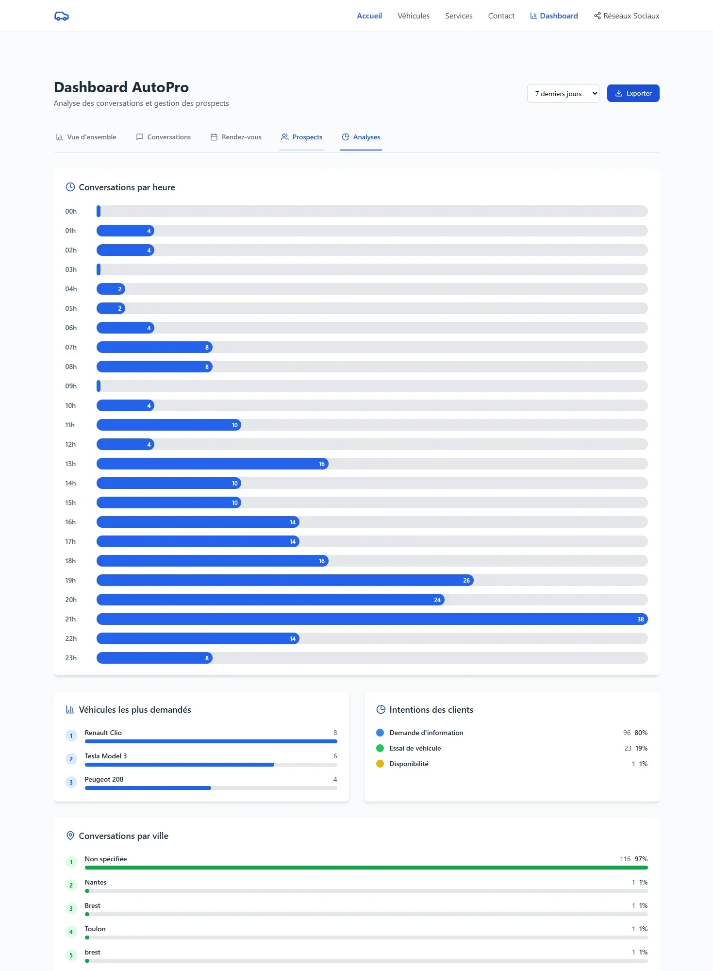 SmartChat - Chatbot IA & Prise de RDV - Smartchat Dashboard Analyses